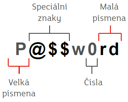 Bezpečné heslo - příklad