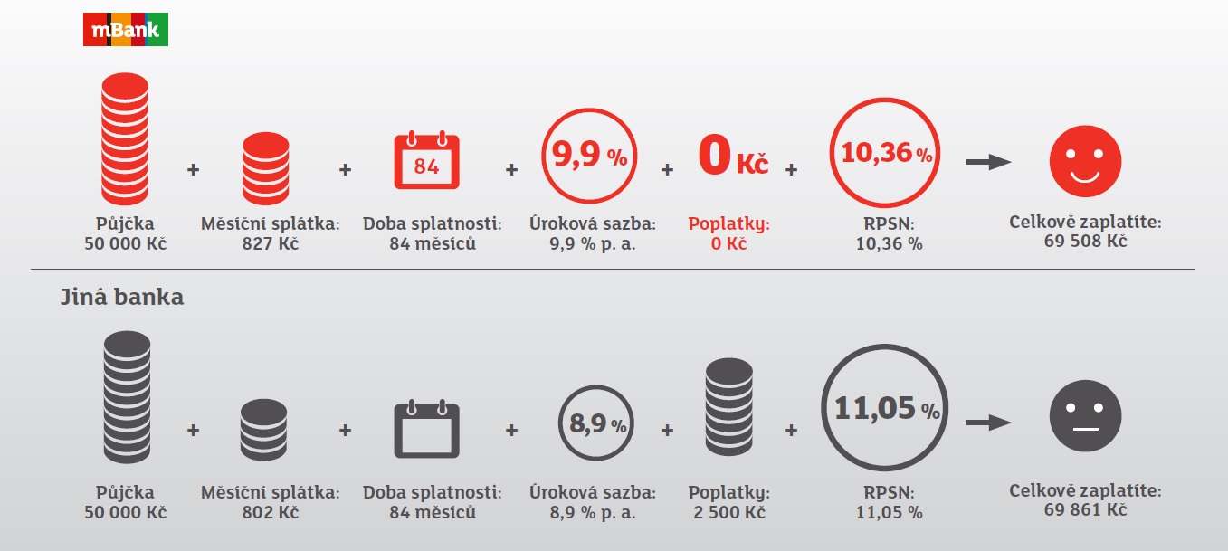 Jak zjistím RPSN?