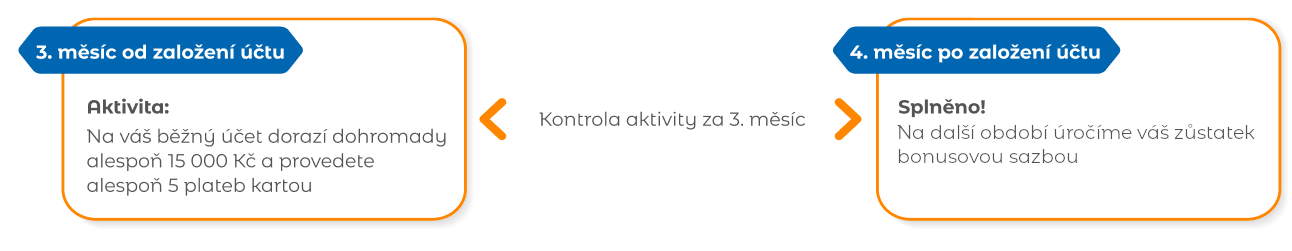 Infografika - příklad pro získaní nebo udržení si bonusové sazby: V 3. měsíci od založení účtu na běžný účet dorazí dohromady alespoň 15 000 Kč a provedete alespoň 5 plateb kartou. Pokud jste podmínky splnili, v 4. měsíci úročíme vás zůstatek bonusovou sazbou 4,01 % p.a.