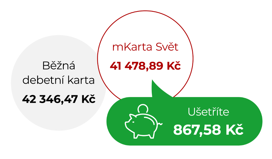 Úspora - dovolená v Chorvatsku