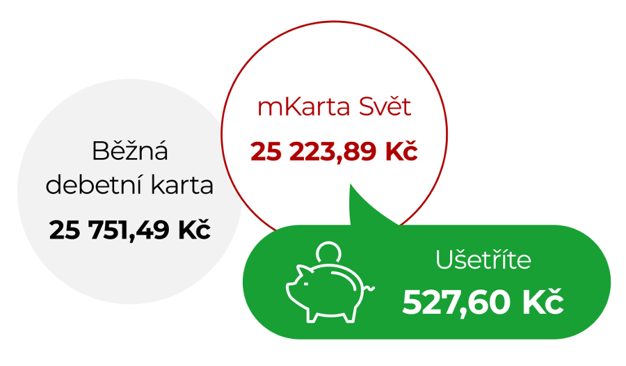 Úspora - dovolená v Římě